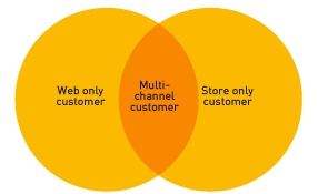 New Look Multi-Channel Customer Venn Diagram
